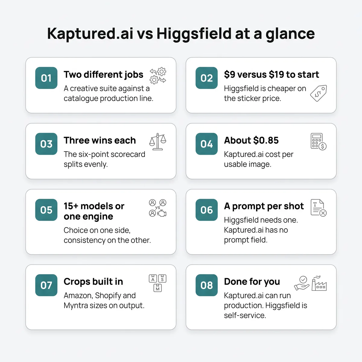 Eight-point card comparing Kaptured.ai and Higgsfield on price, models, prompting, crops, and production